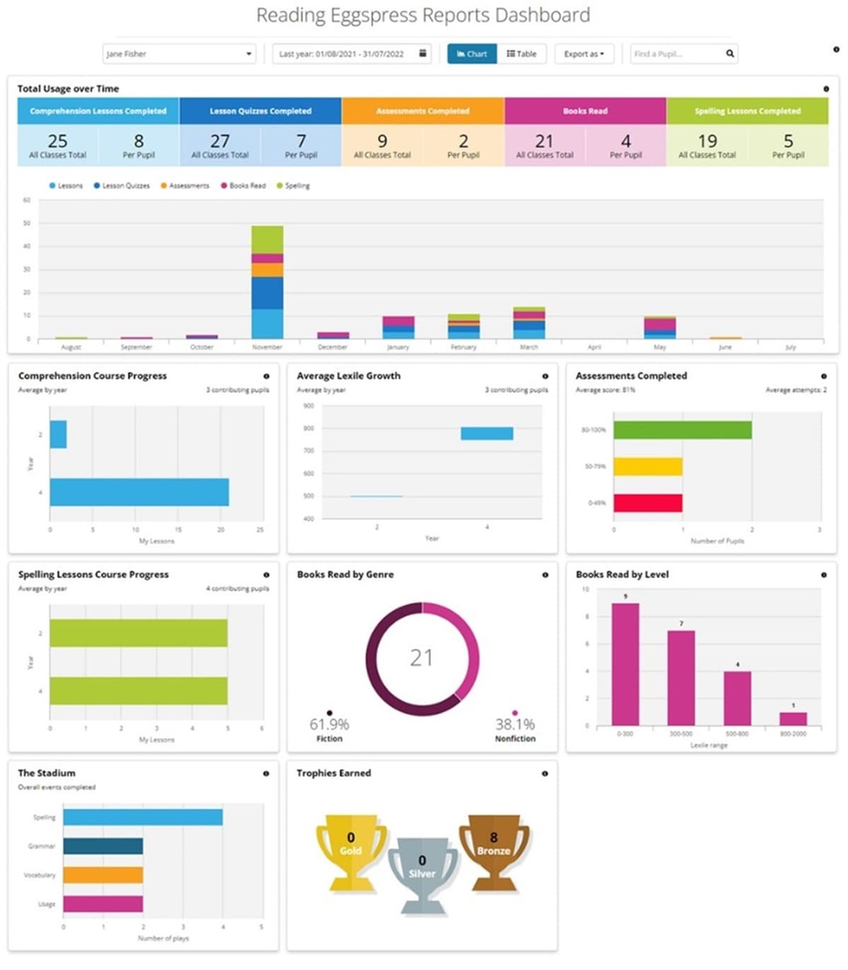 Reading Eggspress Reports Dashboard