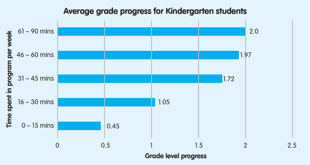 Average grade progress for Kindergarten students