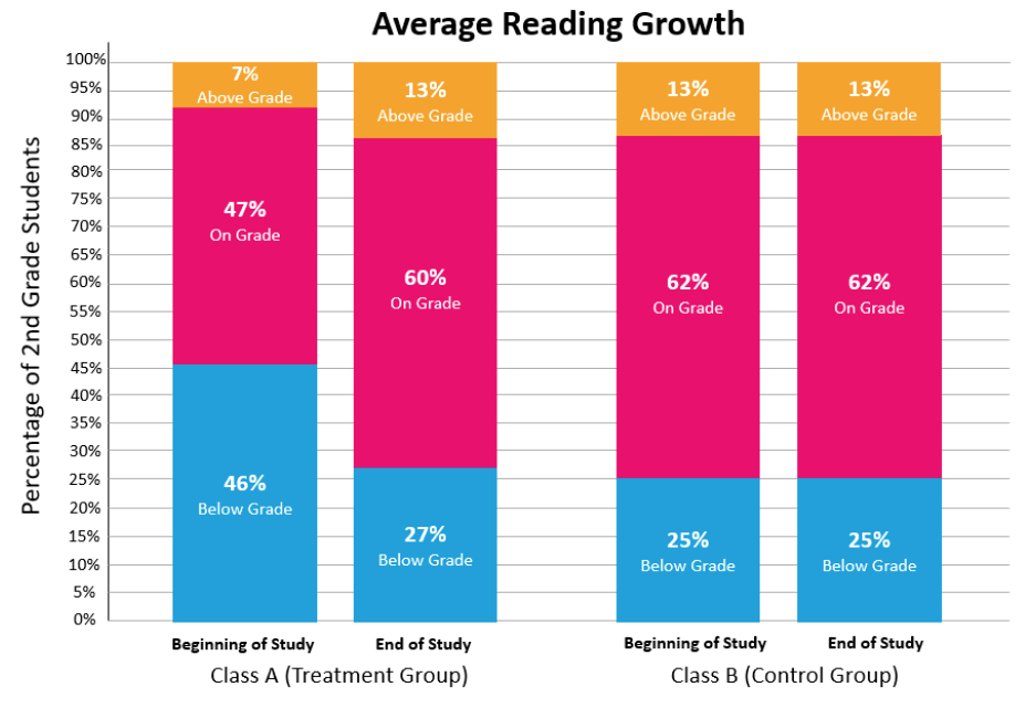 average reading growth