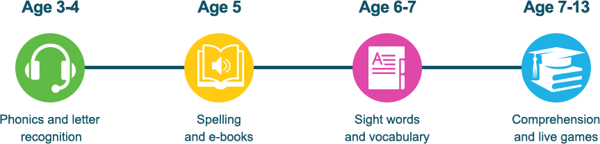 Reading Eggs Age guide